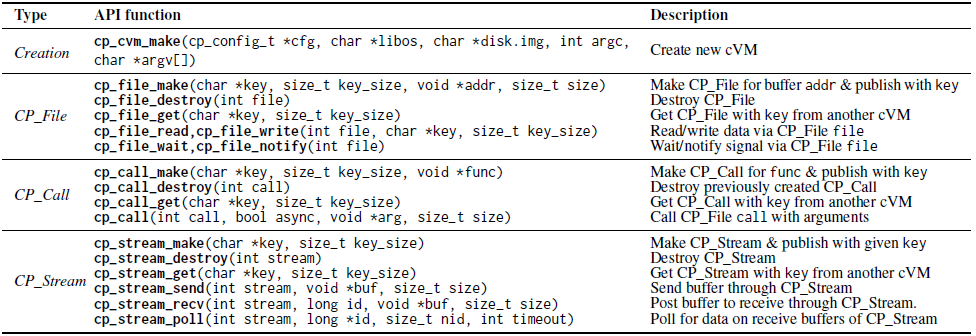 cap-vm&#x2F;Ass_2_cVM_API.PNG